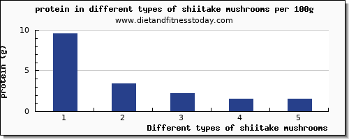 shiitake mushrooms protein per 100g